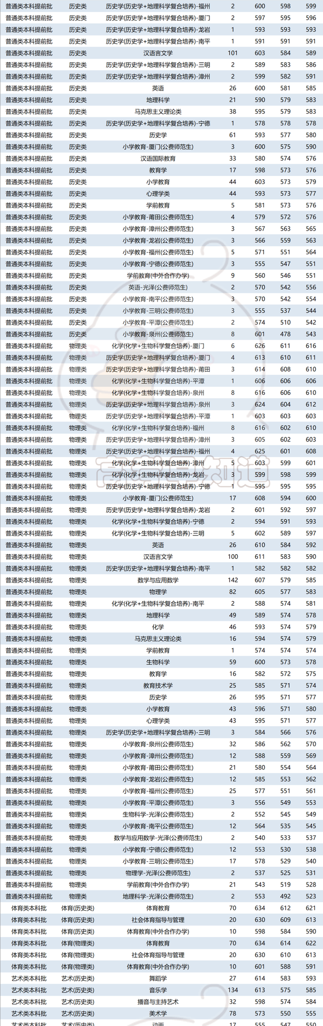 福建省高考大学录取排名图9