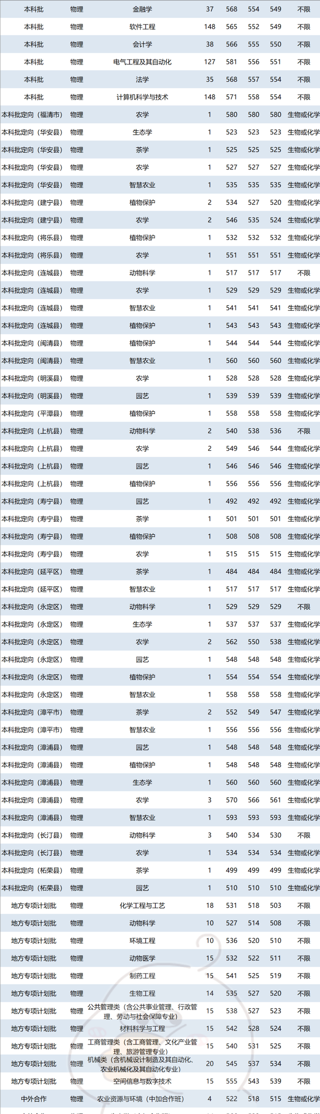 福建省高考大学录取排名图11