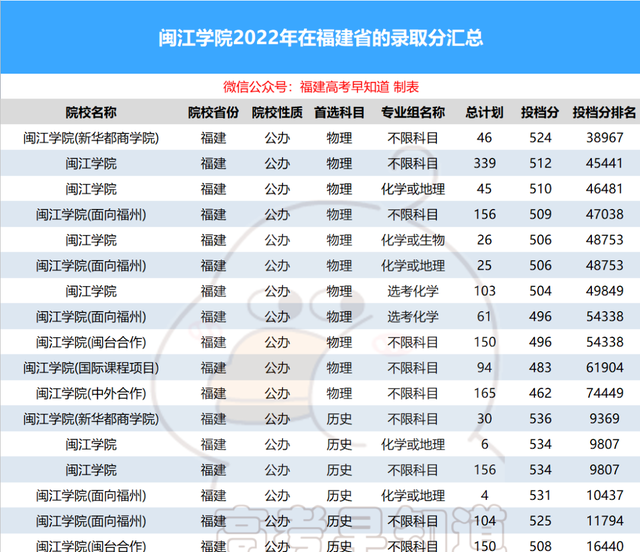 福建省高考大学录取排名图18