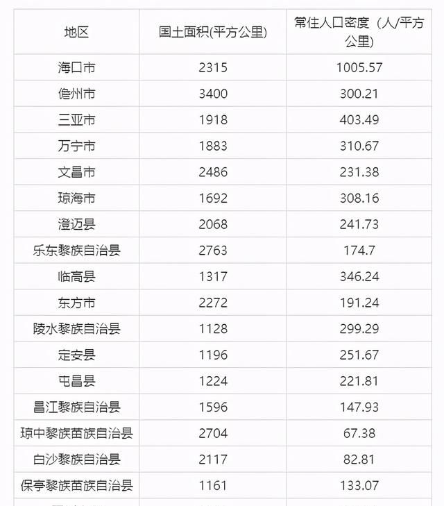 海南4个地级市、15个省直辖县级行政单位图2