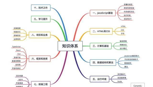 合格前端工程师自检清单,前端工程师自我盘点优势劣势图1