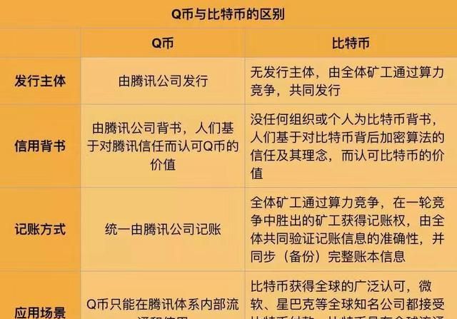 比特币和q币有什么不同,比特币和q币有何不同呢图5