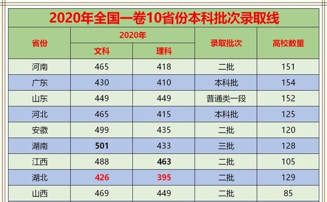 全国1卷各省本科线图1