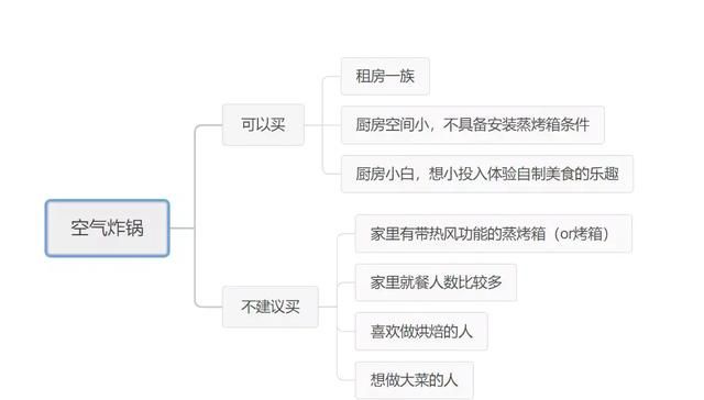 蒸烤箱能代替空气炸锅吗(有蒸烤箱有必要再买空气炸锅吗)图87