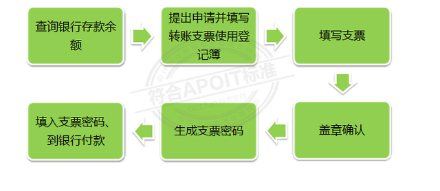 出纳员如何使用支票办理转账(出纳转账支票的付款流程)图2