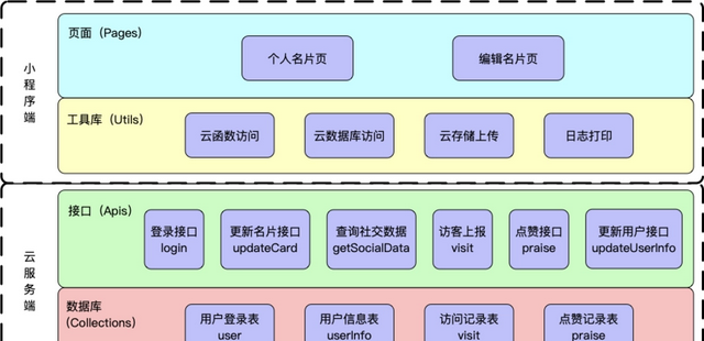 微信小程序怎么开发自己的小程序图2