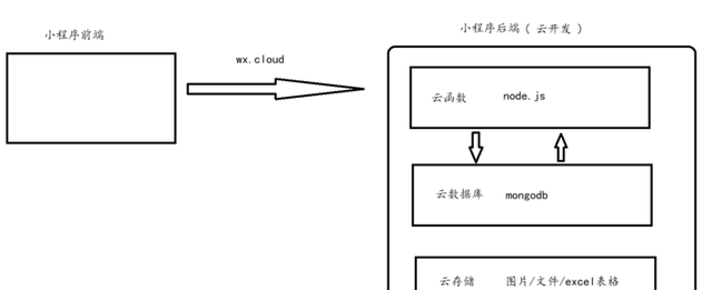 微信小程序怎么开发自己的小程序图16