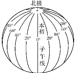 初一地理经纬网等高线练习题图5