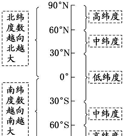 初一地理经纬网等高线练习题图11