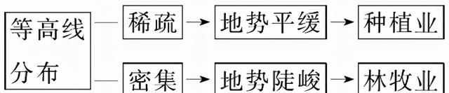 初一地理经纬网等高线练习题图51