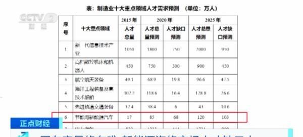 新能源汽车维修人员缺口,新能源汽车和汽修哪个更好找工作图7