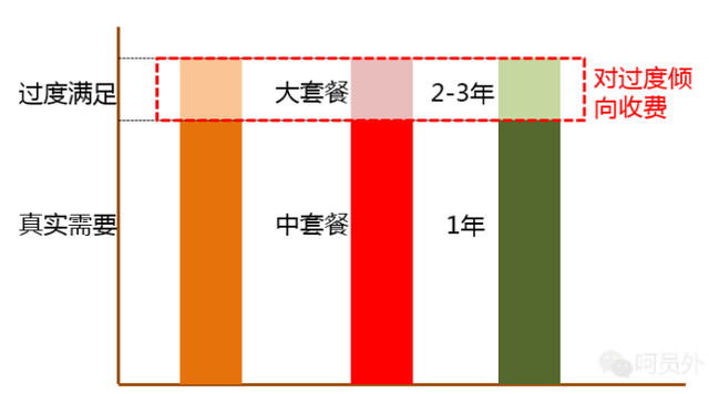 营销者如何发展消费者的隐性动机图4