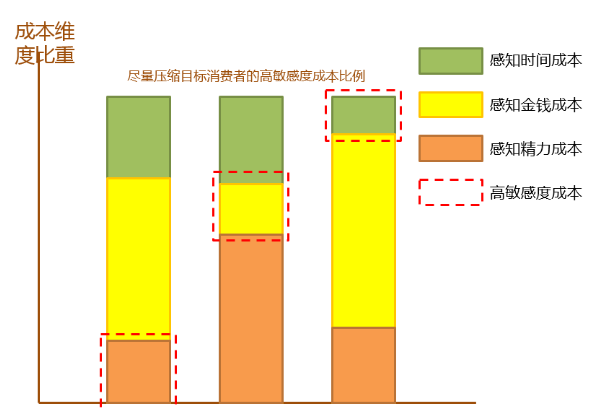 营销者如何发展消费者的隐性动机图7