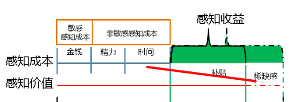 营销者如何发展消费者的隐性动机图8