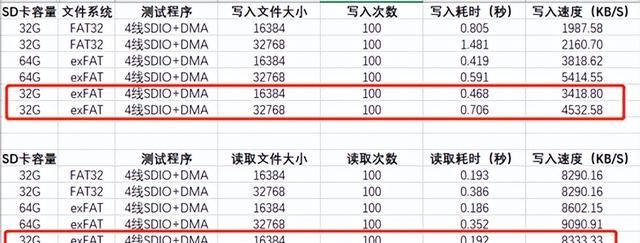 sd卡读写速度class10标准图6