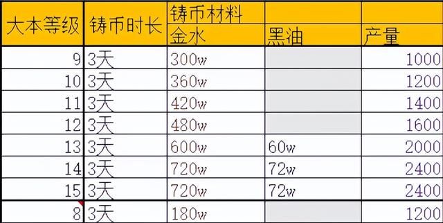 部落冲突部落都城详细规则介绍图7