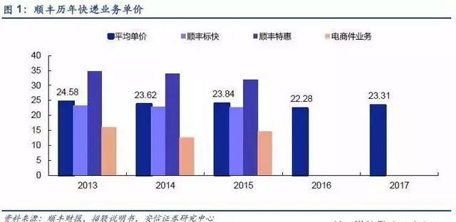 顺丰冷链物流运输分析,顺丰物流配送的发展的问题及建议图1