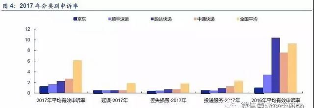 顺丰冷链物流运输分析,顺丰物流配送的发展的问题及建议图6