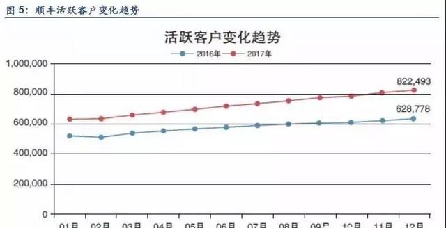 顺丰冷链物流运输分析,顺丰物流配送的发展的问题及建议图7