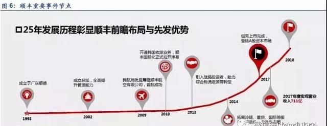 顺丰冷链物流运输分析,顺丰物流配送的发展的问题及建议图9