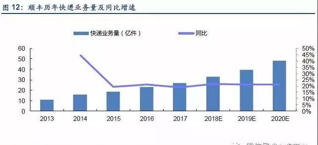 顺丰冷链物流运输分析,顺丰物流配送的发展的问题及建议图14