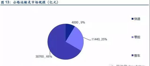 顺丰冷链物流运输分析,顺丰物流配送的发展的问题及建议图17