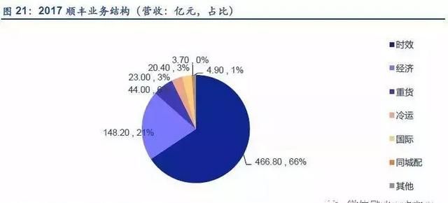 顺丰冷链物流运输分析,顺丰物流配送的发展的问题及建议图24