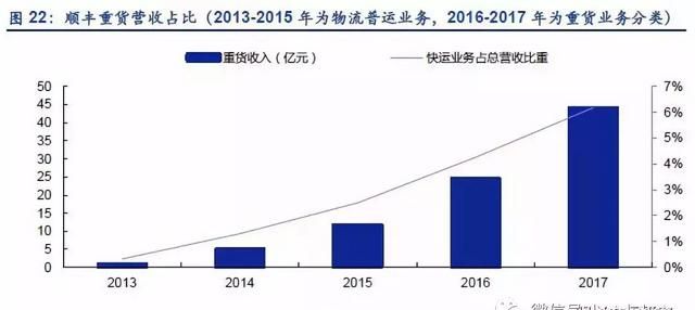 顺丰冷链物流运输分析,顺丰物流配送的发展的问题及建议图25