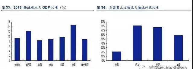 顺丰冷链物流运输分析,顺丰物流配送的发展的问题及建议图37