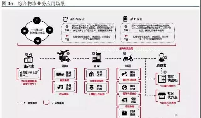 顺丰冷链物流运输分析,顺丰物流配送的发展的问题及建议图38