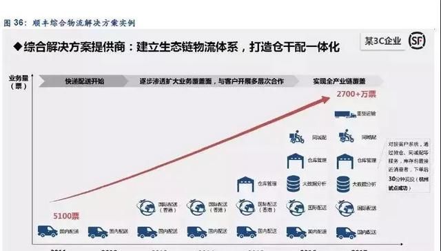 顺丰冷链物流运输分析,顺丰物流配送的发展的问题及建议图39