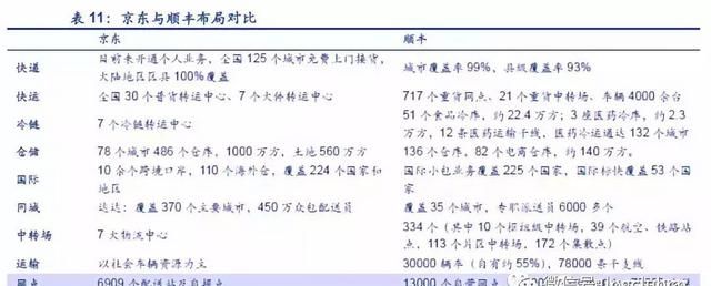 顺丰冷链物流运输分析,顺丰物流配送的发展的问题及建议图40