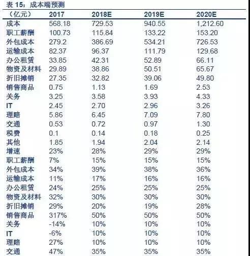 顺丰冷链物流运输分析,顺丰物流配送的发展的问题及建议图45