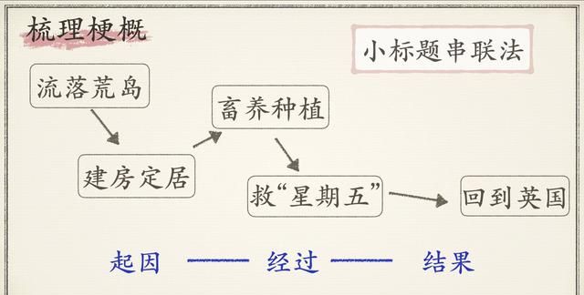 鲁滨孙漂流记部编版知识点图6