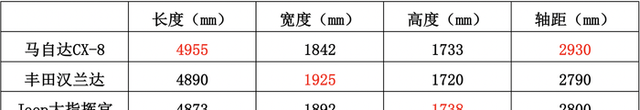 中型suv长安马自达cx-8对标汉兰达图11