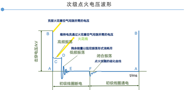 发动机点火线圈电压波形的检测方法有哪些图3