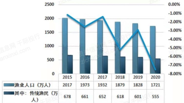 2022年渔业行业研究报告,渔业行业分析图4