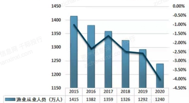 2022年渔业行业研究报告,渔业行业分析图5