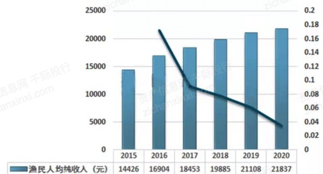 2022年渔业行业研究报告,渔业行业分析图6