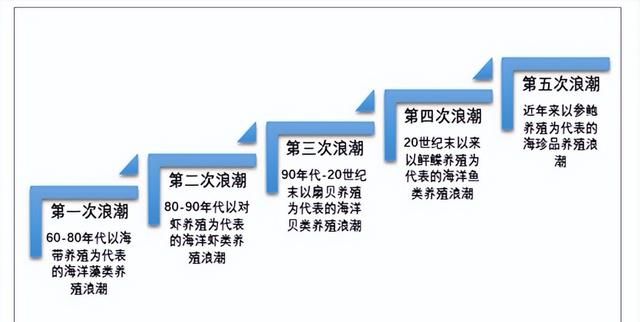 2022年渔业行业研究报告,渔业行业分析图9