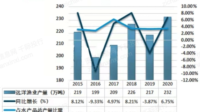 2022年渔业行业研究报告,渔业行业分析图14