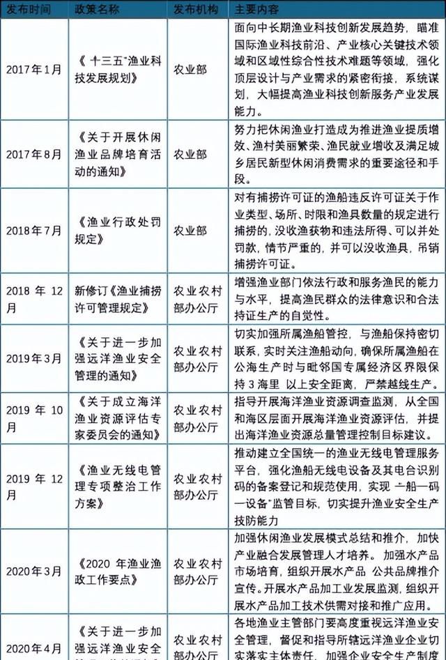 2022年渔业行业研究报告,渔业行业分析图30