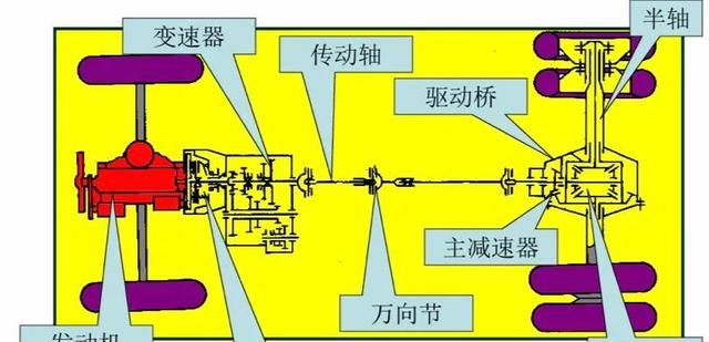 汽车传动系的分类图1