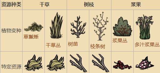 饥荒联机版种植有地皮讲究吗(饥荒联机版种植基础教学)图17