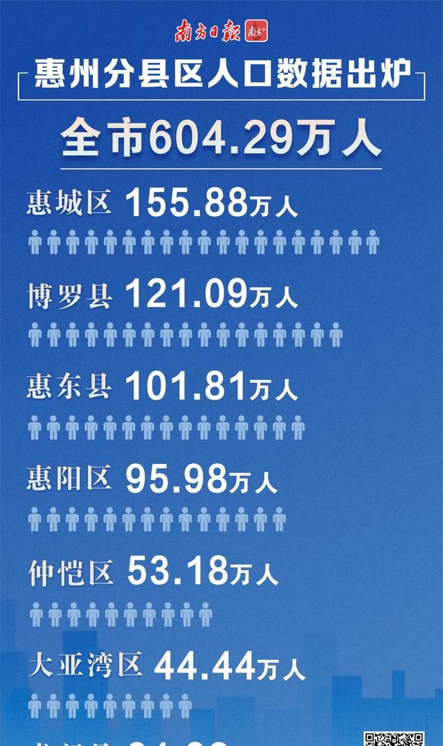 惠州常住人口突破600万图1