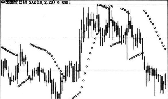 抛物线指标sar详解图1