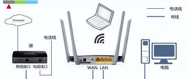 用无线路由器上网设置方法,光猫无线路由器如何设置正确上网图3