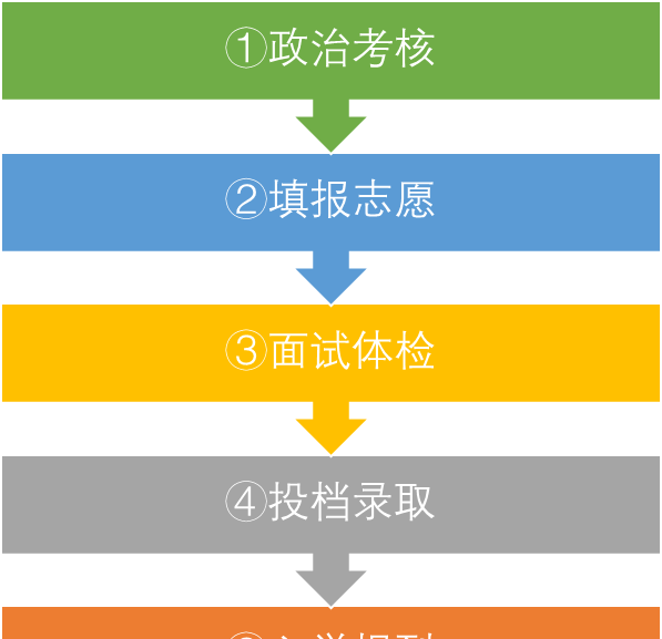 有关报考军校的常见要求以及5步报考流程图图1