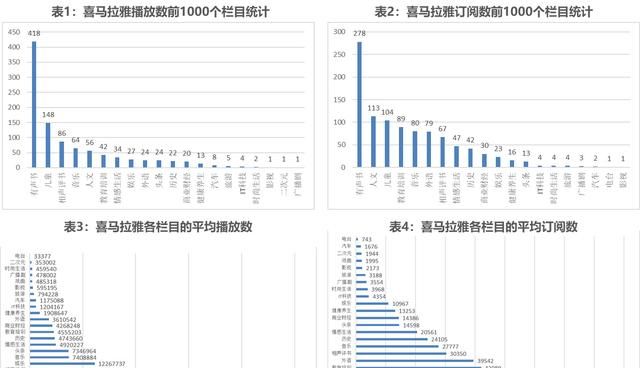 数据挖掘喜马拉雅音频内容分析,喜马拉雅数据分析图14