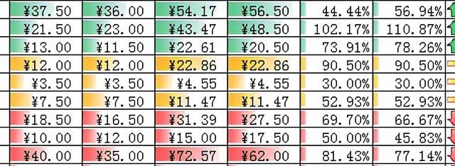 从零开始学excel按颜色和图表排序图6